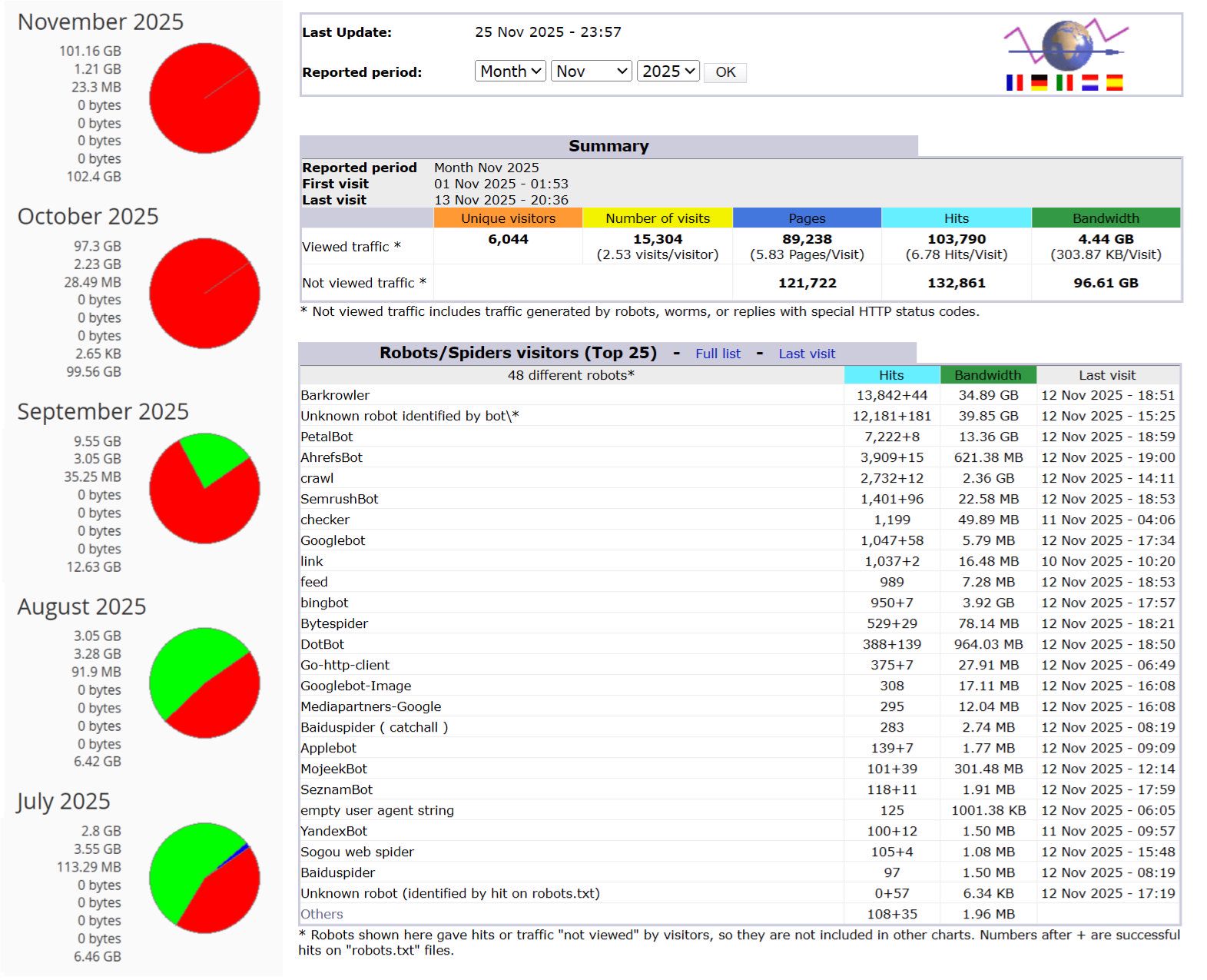 Image includes my Awstats page which outlines 96GB of bandwidth used in the month of November for 'Not viewed traffic'. The top two items in my 'Robots/Spiders visitors' section lists 'Barkrowler' with 13,842+44 hits, using 34.89 GB of bandwidth, 'Unknown robot' with 12,181+181 hits and 39.85GB of bandwidth and 'PetalBot' with 7,222+8 hits, using 13.36GB of bandwidth. Down the side I show the breakdown of usage per month, in July my usage was 2.8 GB, August 3.05 GB, September 9.55GB, October 97.3 GB and now in November, 101.16GB. Absolutely bananas.