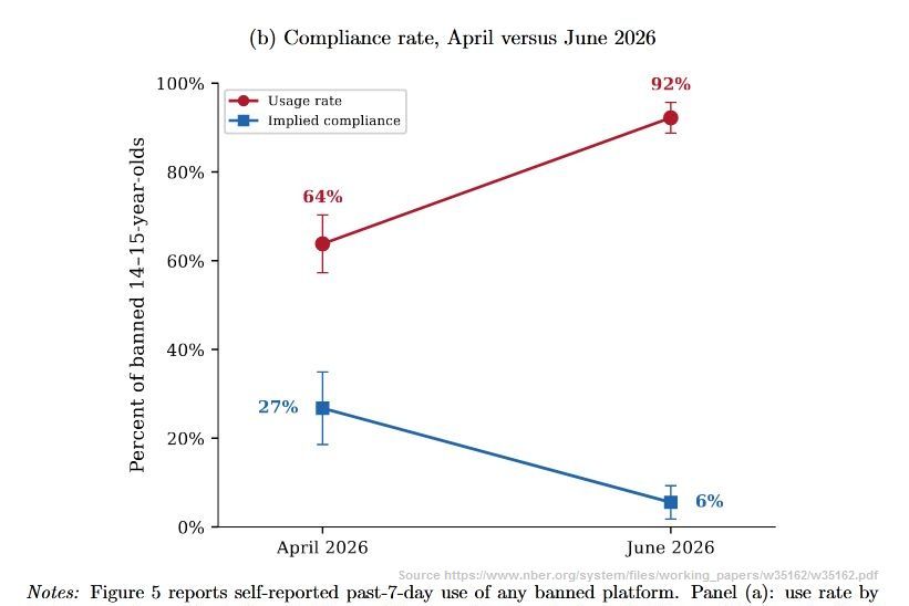 Screenshot of graphic from this study of Australia's social media ban: https://www.nber.org/system/files/working_papers/w35162/w35162.pdf Percent of banned 14-15-year olds (b) Compliance rate, April versus June 2026 Usage rate: 64% April, 92% June Implied compliance: 27% April, 6% June Notes: Figure 5 reports self-reported past-7-day use of any banned platform.